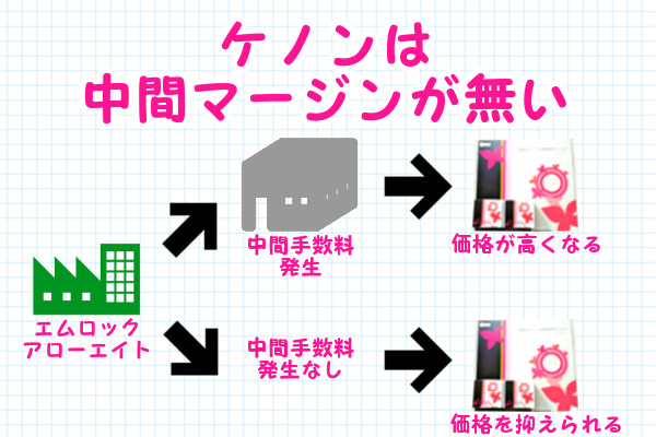 家電量販店にケノンが販売されていないのは価格を抑えるため？