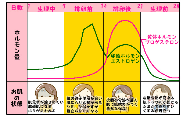 生理後のケノン脱毛の使い方