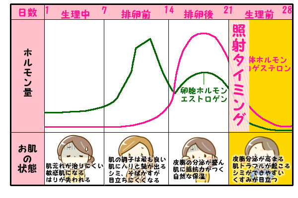 生理前にケノンで脱毛するときの効果的に脱毛するタイミング