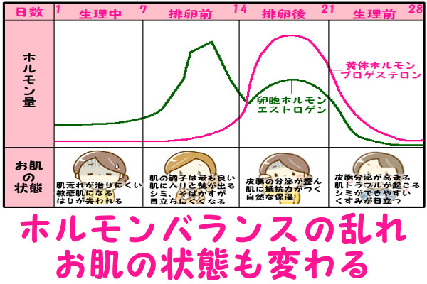 ケノンで脱毛するときホルモン量が減ると肌の状態が乾燥しやすい