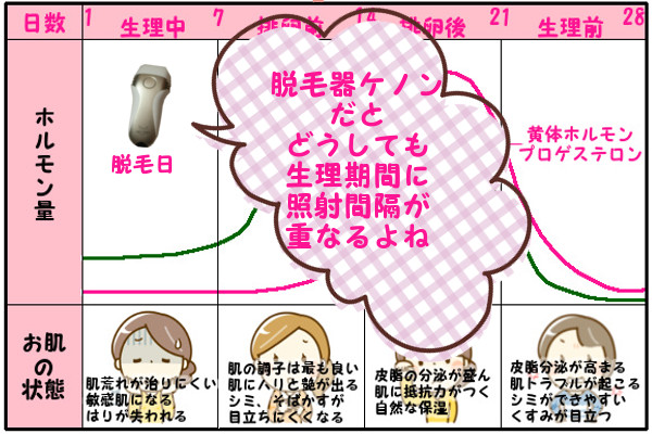 照射間隔が2週間に1回だと生理期間に重なるよね