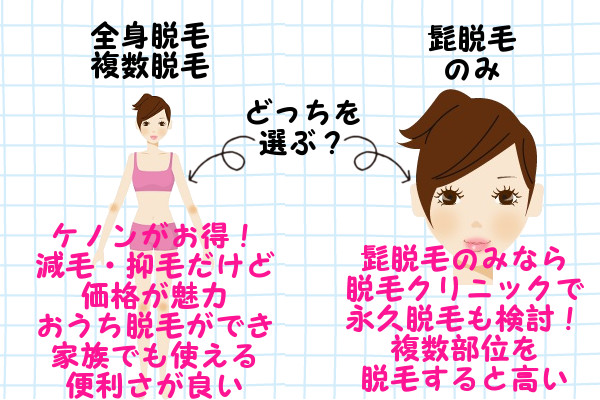 家庭用脱毛器ケノンと医療脱毛のクリニックでは、どのような違いがあるのかを表にまとめて比較