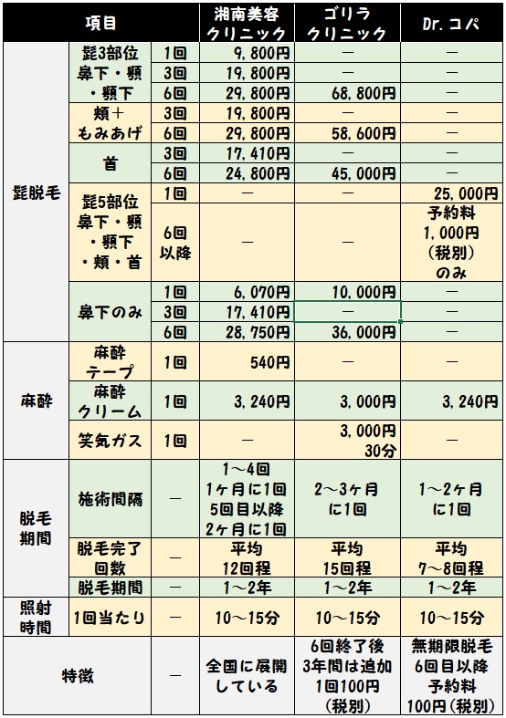 湘南美容クリニック、ゴリラクリニック、Dr.コパクリニックについて、値段・麻酔・期間・間隔などの違いを比較