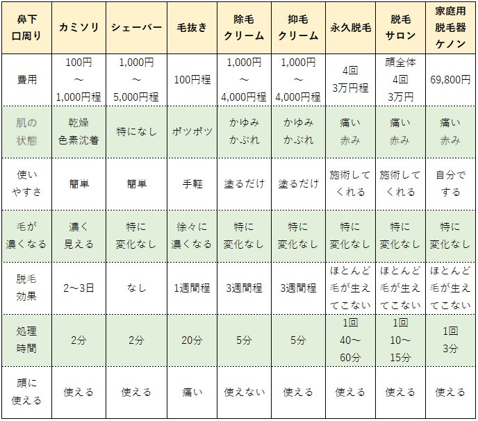 中学生の顔の産毛処理方法で最適なのはどれ？