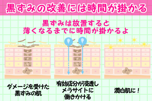 黒ずみ具合で改善までの期間が長くなる