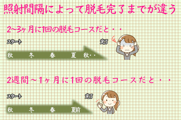1年で脱毛できる？コースやプランの選び方