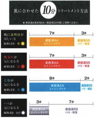 美顔器リボーンプラスのトリートメント方法