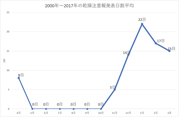 月別乾燥注意報発表日数