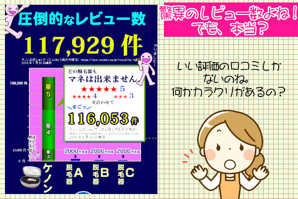 ケノンのレビュー件数の多さが怪しい