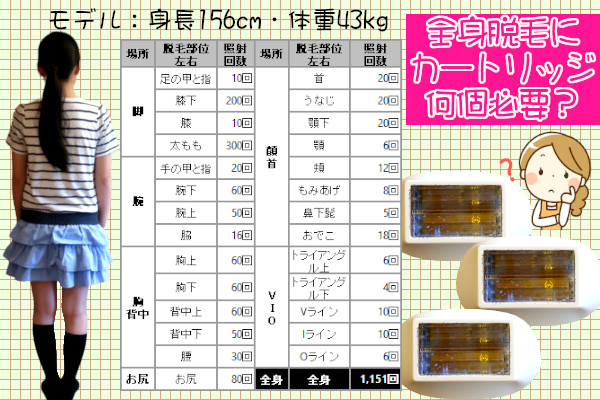 全身脱毛に何個のケノンカートリッジが必要？