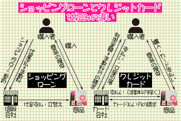 クレジットカードとショッピングローンの仕組み・関係図